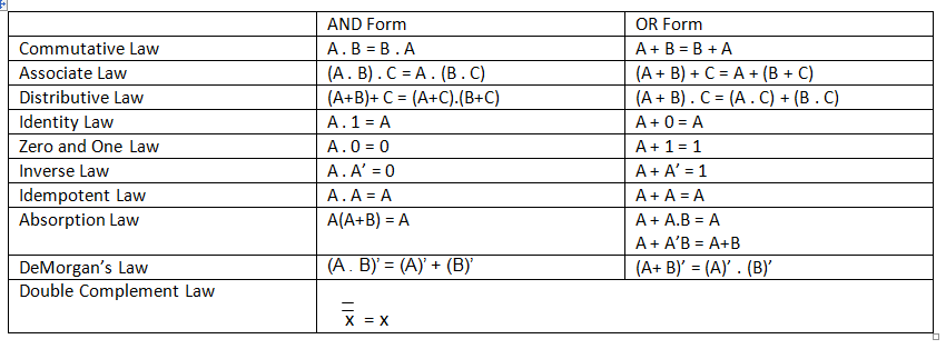 Boolean Algebra Calculator - Boolean expression calculator