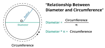 relation of diameter & circumference