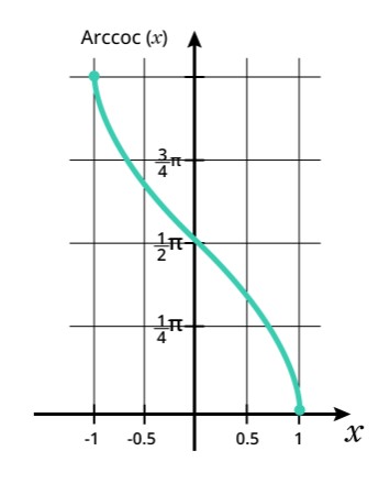 Arccos Calculator - Find the inverse of cosine