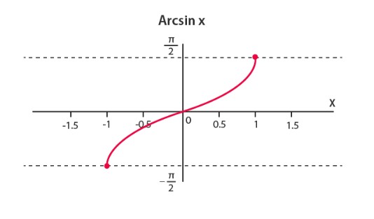 Arcsin Calculator - Inverse sine calculator