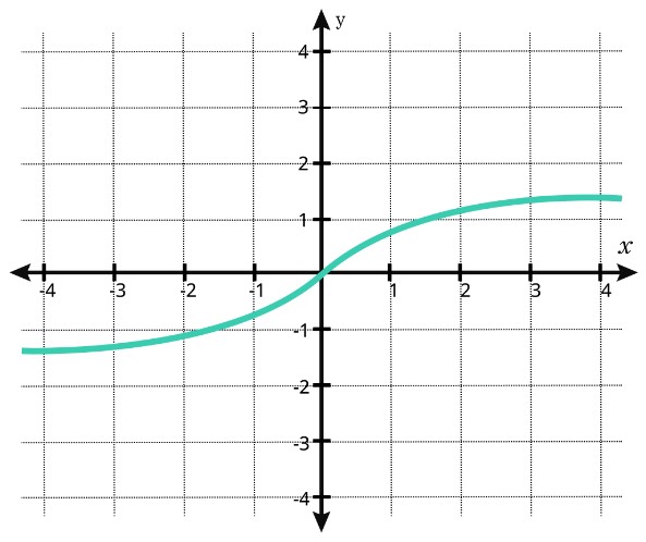 Arctan Calculator - Inverse Tangent Calculator