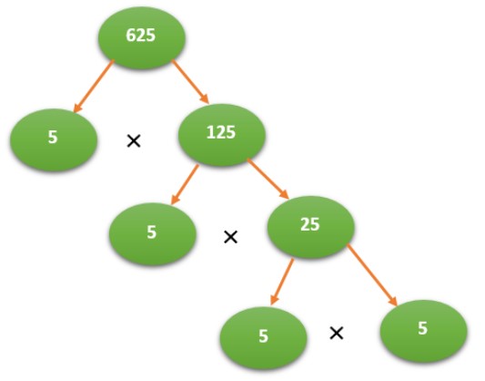 Prime factorization deals calculator