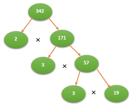 Factors of 2 - Find Prime Factorization/Factors of 2