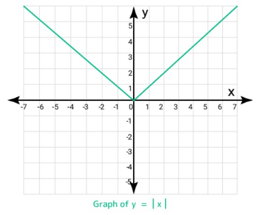graph of absolute value 