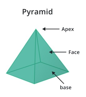 3D Shapes - Definition, Properties, and Types