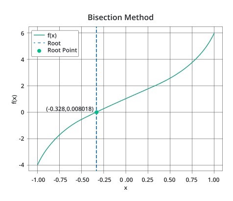 Bisection result graph