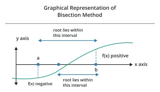 graph of bisection method